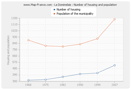 La Dominelais : Number of housing and population